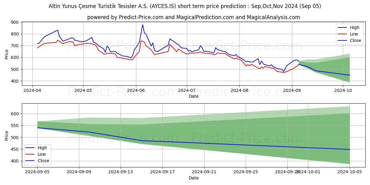 Maximum and minimum ALTINYUNUS CESME short-term price forecast for Sep,Oct,Nov 2024