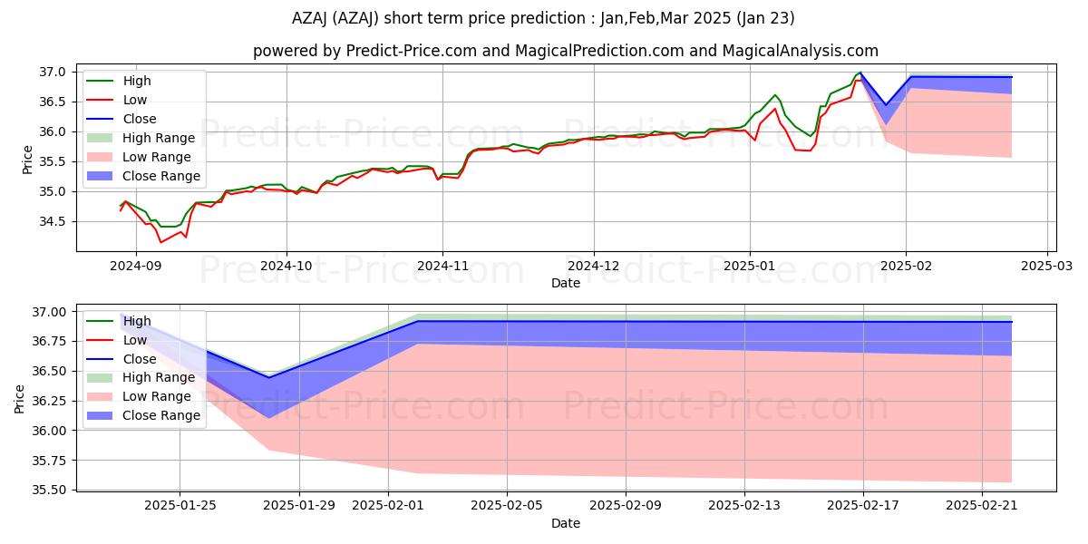 حداکثر و حداقل پیش‌بینی قیمت کوتاه مدت AllianzIM U.S. Large Cap Buffer برای Feb,Mar,Apr 2025