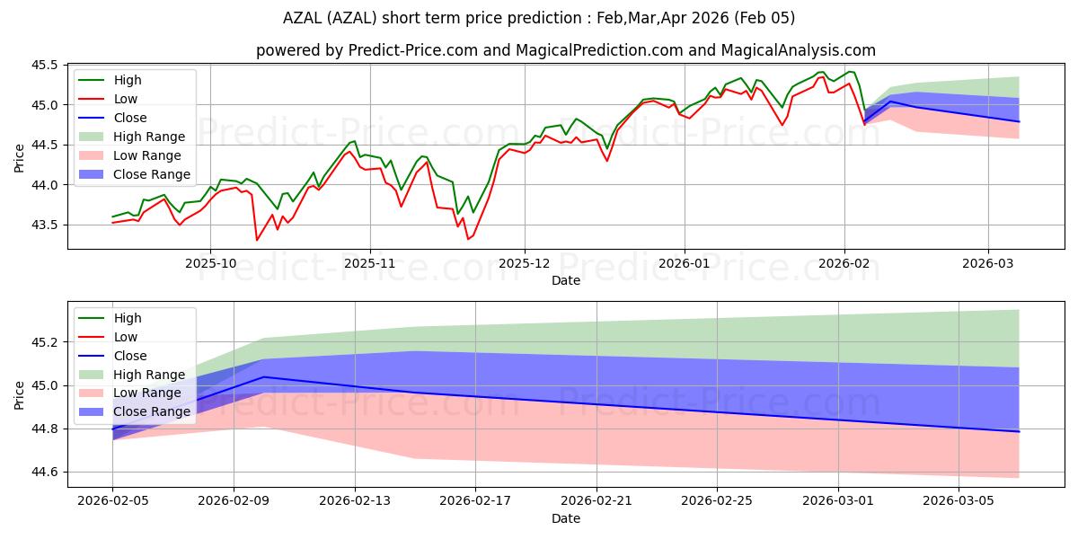 توقع أقصى وأدنى سعر قصير المدى لـ AllianzIM U.S. Large Cap Buffer في Feb,Mar,Apr 2026