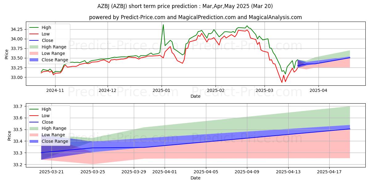 حداکثر و حداقل پیش‌بینی قیمت کوتاه مدت AllianzIM U.S. Large Cap Buffer برای Apr,May,Jun 2025