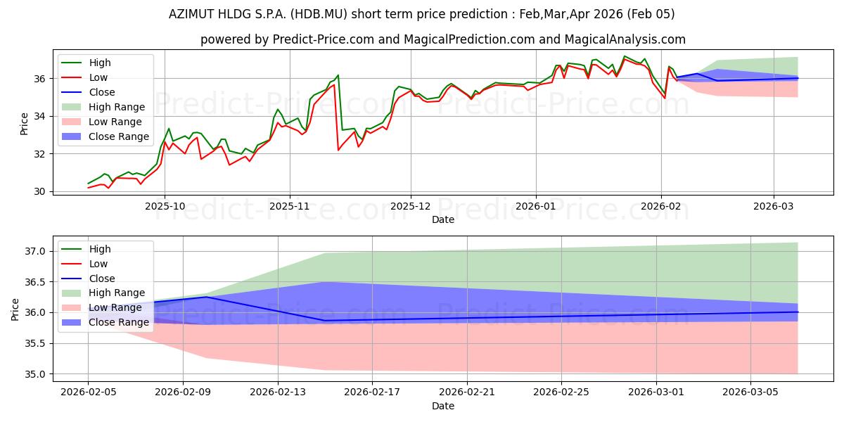 حداکثر و حداقل پیش‌بینی قیمت کوتاه مدت AZIMUT HLDG S.P.A. برای Feb,Mar,Apr 2026