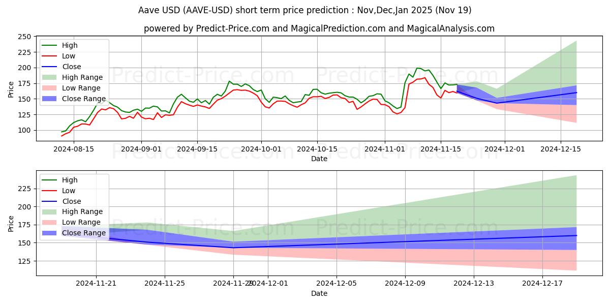 Maximum and minimum Aave short-term price forecast for Dec,Jan,Feb 2025