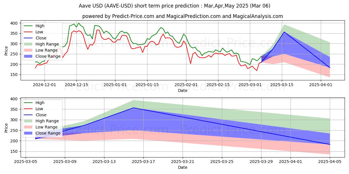 Maximum and minimum Aave short-term price forecast for Mar,Apr,May 2025