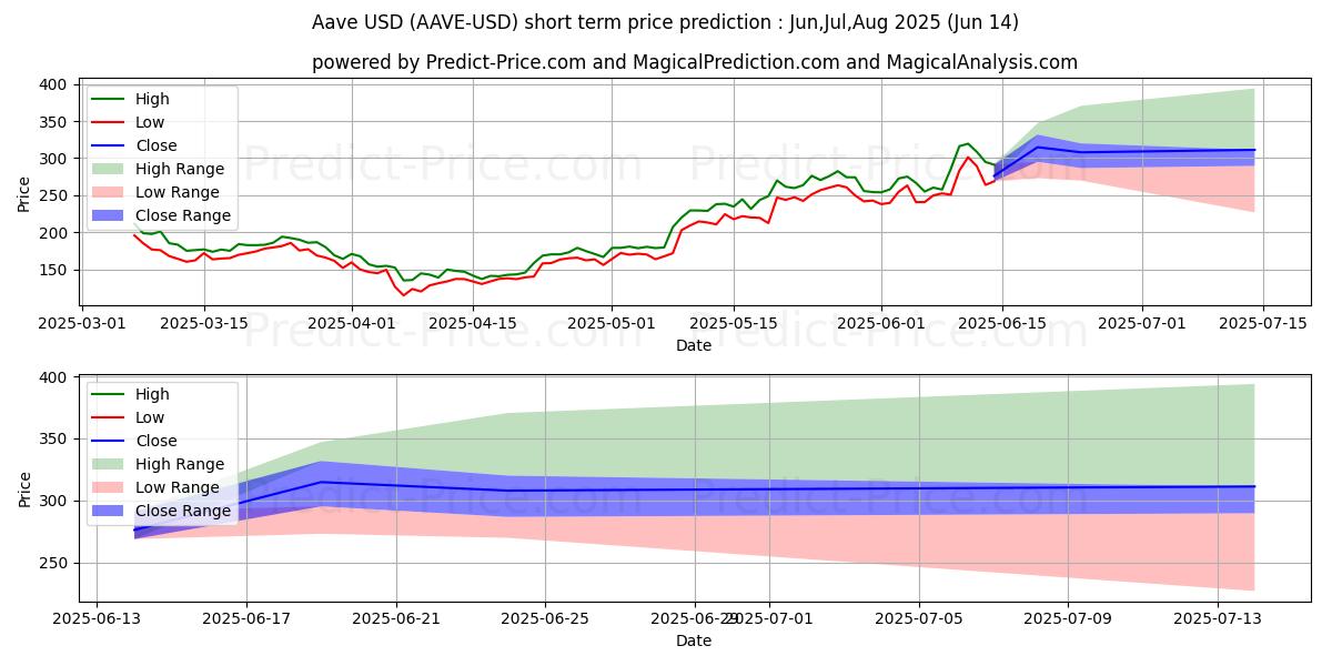 Maximum and minimum Aave short-term price forecast for Jul,Aug,Sep 2025