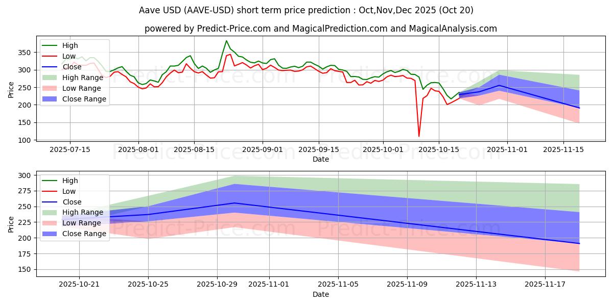 Maximum and minimum Aave short-term price forecast for Nov,Dec,Jan 2026