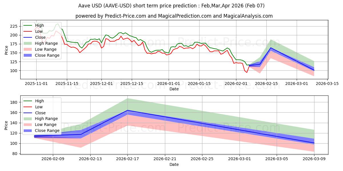 Maksimale og minimale prisforudsigelser på kort sigt for Aave