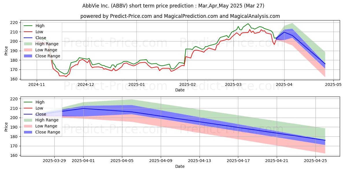 Maximum and minimum AbbVie Inc. short-term price forecast for Apr,May,Jun 2025