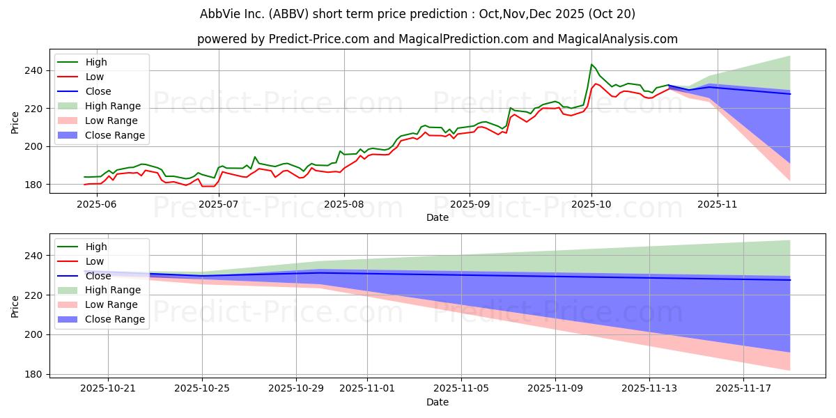 Previsione del prezzo massimo e minimo a breve termine per AbbVie Inc.