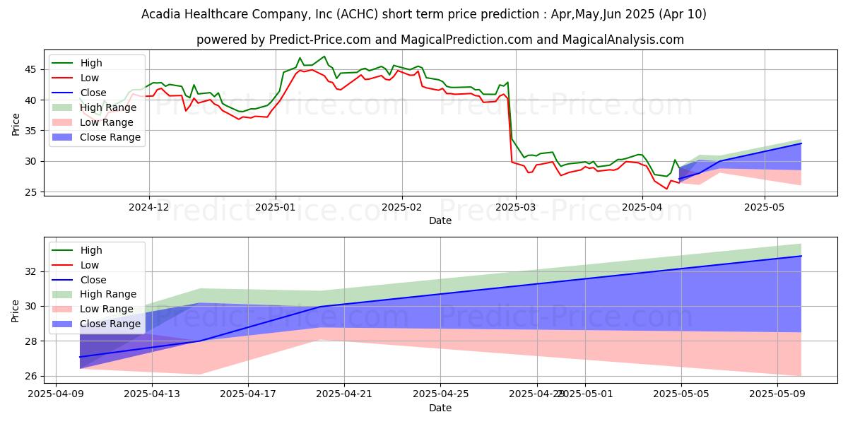 حداکثر و حداقل پیش‌بینی قیمت کوتاه مدت Acadia Healthcare Company, Inc. برای Apr,May,Jun 2025