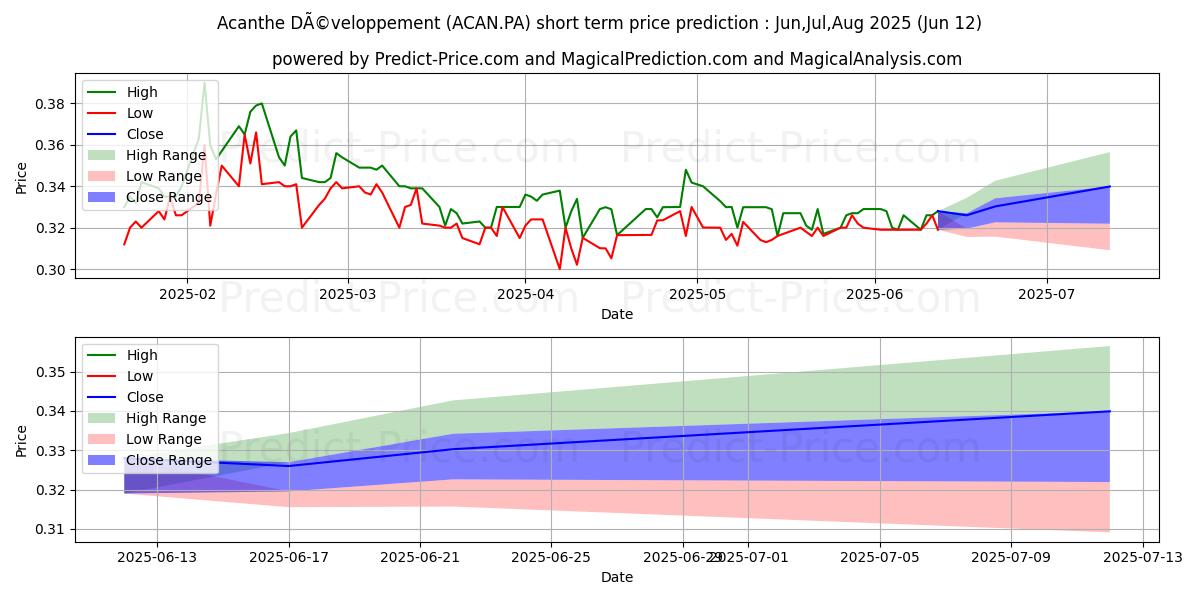 最大和最小的ACANTHE DEV.短期价格预测为Jul,Aug,Sep 2025