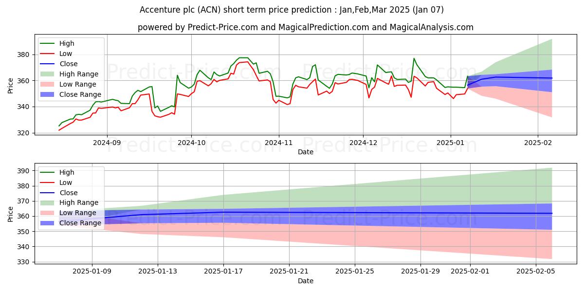 Maximale en minimale Accenture plc korte termijn prijsvoorspelling voor Jan,Feb,Mar 2025