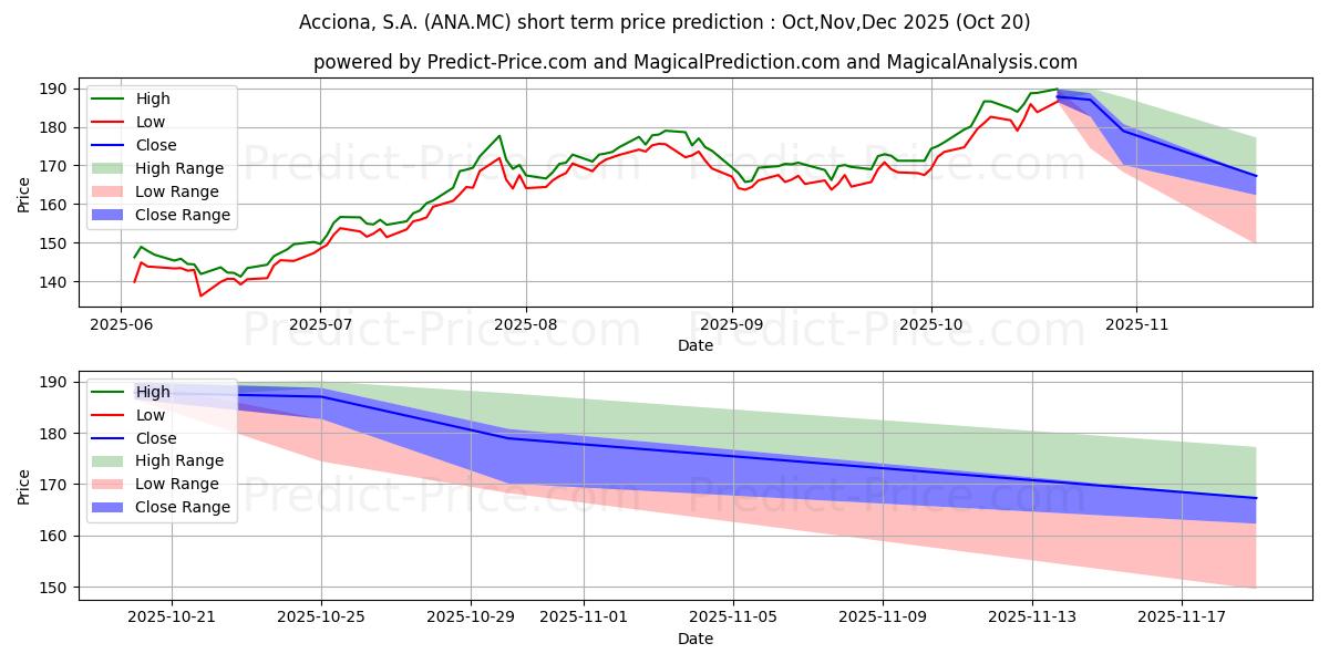 最大和最小的ACCIONA, S.A.短期价格预测为Nov,Dec,Jan 2026
