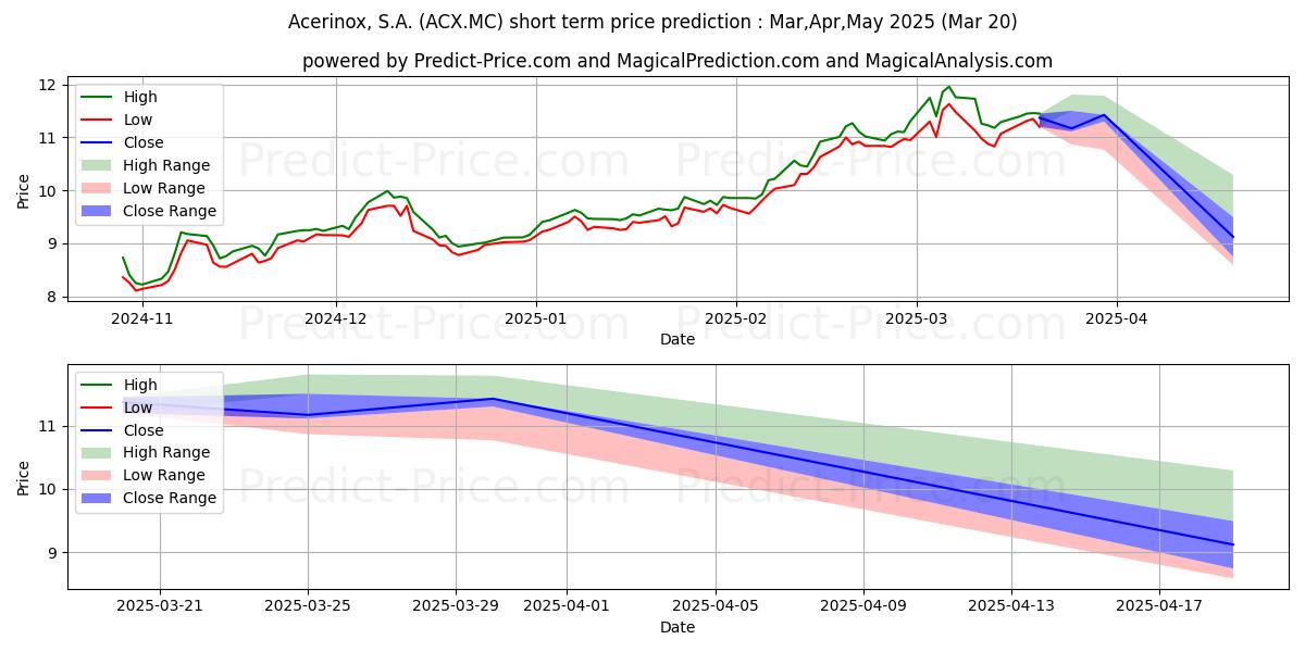 حداکثر و حداقل پیش‌بینی قیمت کوتاه مدت ACERINOX, S.A. برای Apr,May,Jun 2025