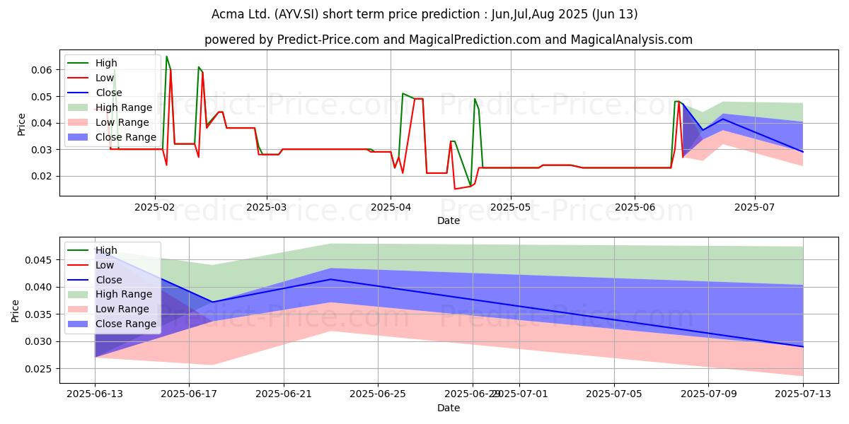 Maximale en minimale Acma kortetermijn prijsvoorspelling voor Jul,Aug,Sep 2025