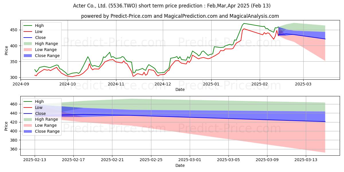 Maximum and minimum ACTER GROUP CORPORATION LTD short-term price forecast for Mar,Apr,May 2025
