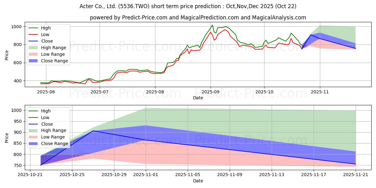ACTER GROUP CORPORATION LTDの短期価格予測の最大と最小値Nov,Dec,Jan 2026