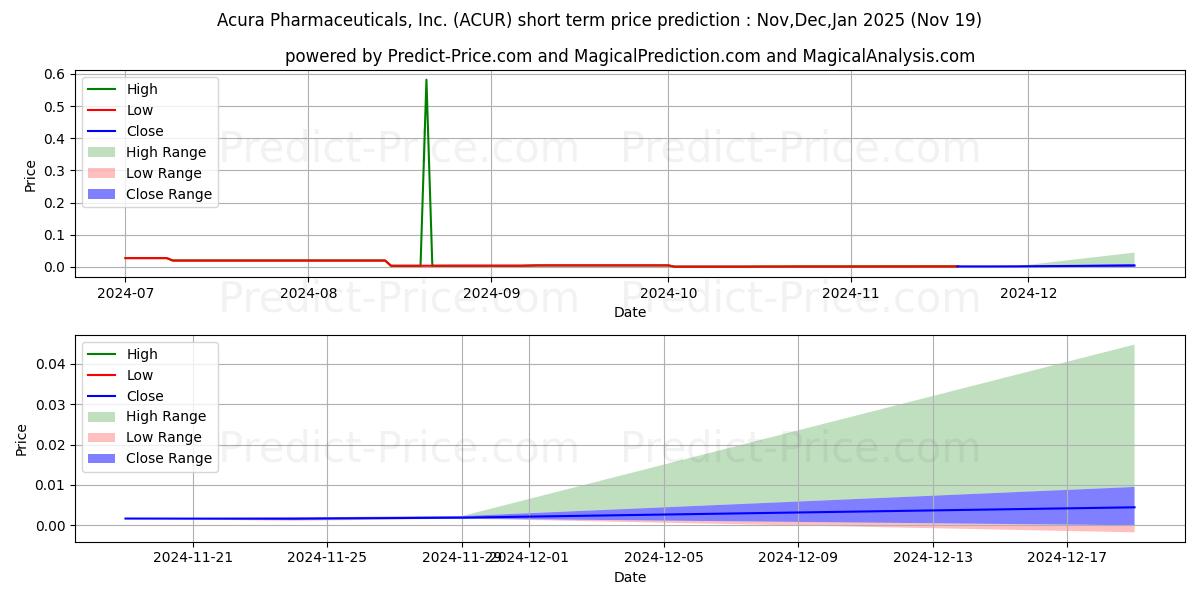 Maximum and minimum ACURA PHARMACEUTICALS INC short-term price forecast for Dec,Jan,Feb 2025