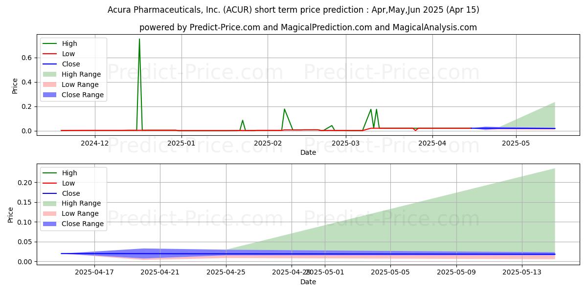 Maximum and minimum ACURA PHARMACEUTICALS INC short-term price forecast for May,Jun,Jul 2025