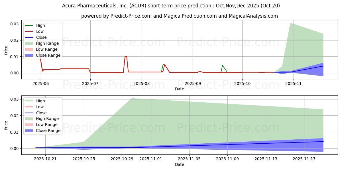 最大和最小的ACURA PHARMACEUTICALS INC短期价格预测为Nov,Dec,Jan 2026