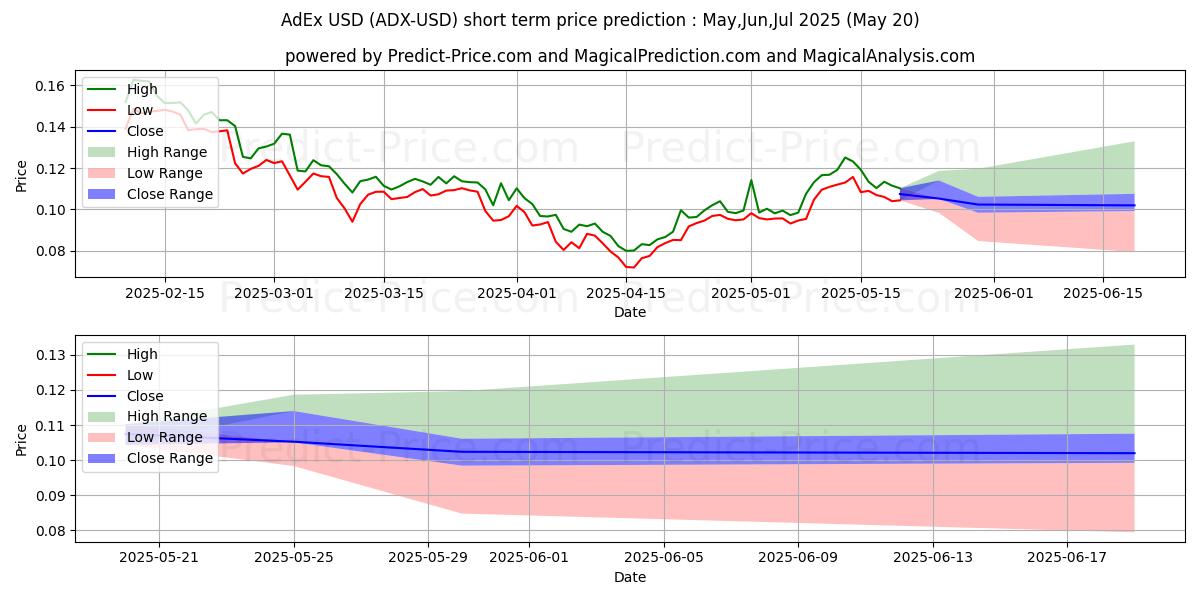 Maximum and minimum AdEx short-term price forecast for Jun,Jul,Aug 2025