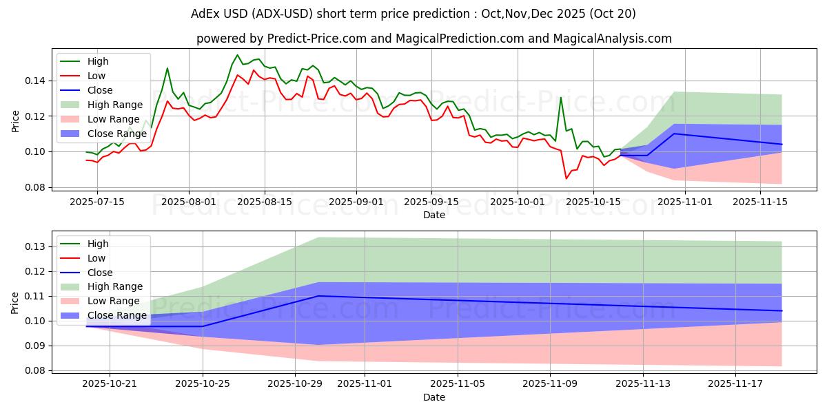 Prévision du prix à court terme maximum et minimum pour Réseau AdEx