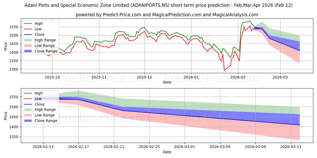 Maximale en minimale ADANI PORT SPECIAL korte termijn prijsvoorspelling voor Mar,Apr,May 2026