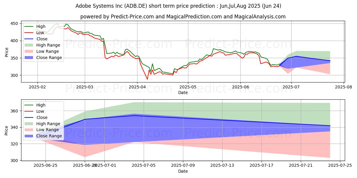 حداکثر و حداقل پیش‌بینی قیمت کوتاه مدت ADOBE INC. برای Jul,Aug,Sep 2025