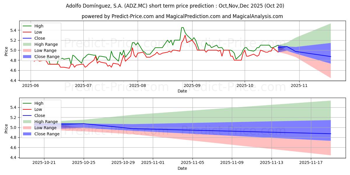 ADOLFO DOMINGUEZ, S.A. के लिए अधिकतम और न्यूनतम Nov,Dec,Jan 2026 तात्कालिक कीमत की भविष्यवाणी