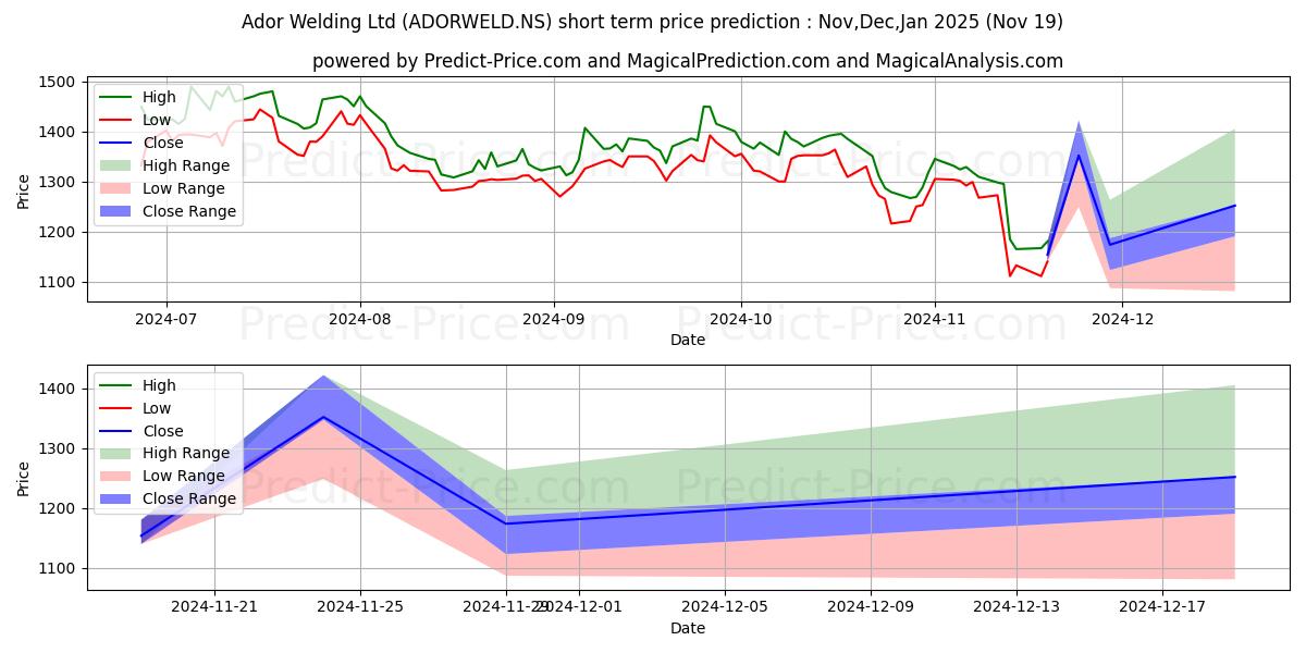 حداکثر و حداقل پیش‌بینی قیمت کوتاه مدت ADOR WELDING برای Dec,Jan,Feb 2025