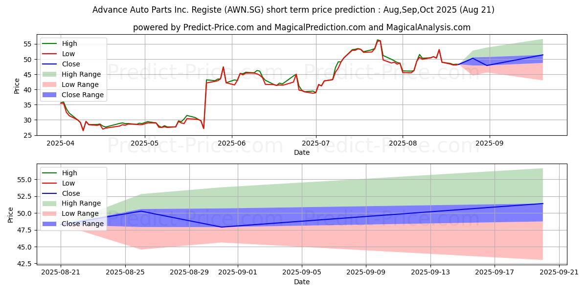Maximum and minimum Advance Auto Parts Inc. Registe short-term price forecast for Sep,Oct,Nov 2025