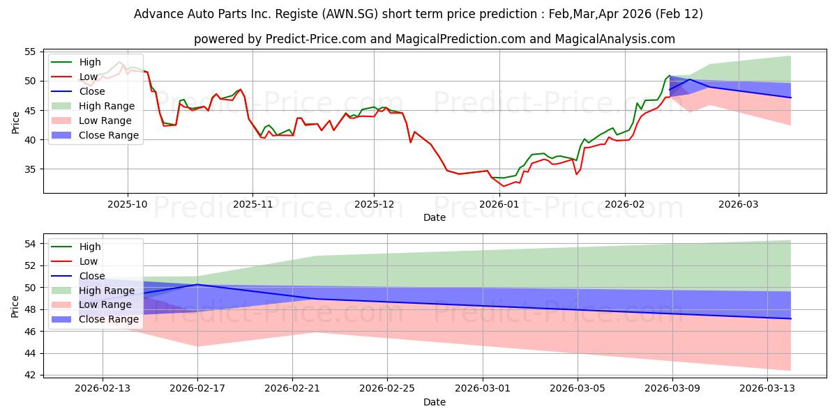 Maximum and minimum Advance Auto Parts Inc. Registe short-term price forecast for Mar,Apr,May 2026