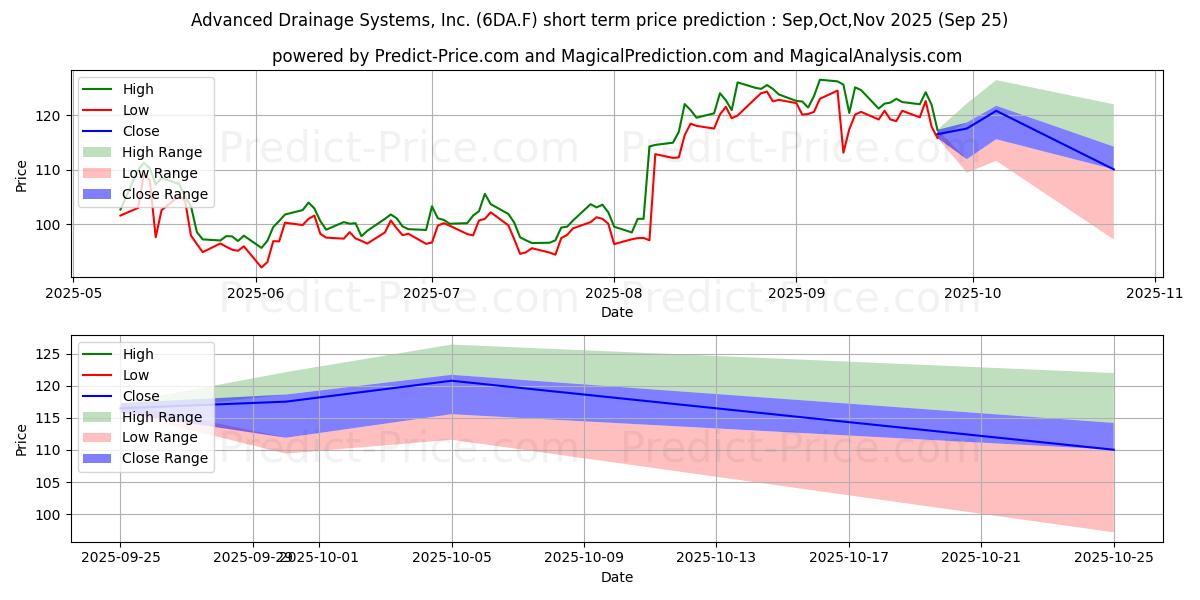 Maximum and minimum ADVANCED DRAIN.SYS.DL-,01 short-term price forecast for Oct,Nov,Dec 2025