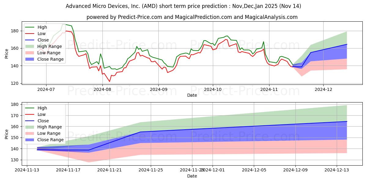 Maximale en minimale Advanced Micro Devices, Inc. korte termijn prijsvoorspelling voor Dec,Jan,Feb 2025