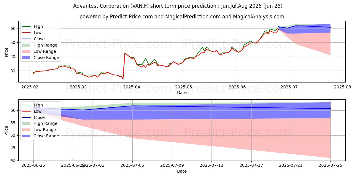 حداکثر و حداقل پیش‌بینی قیمت کوتاه مدت ADVANTEST CORP. برای Jul,Aug,Sep 2025