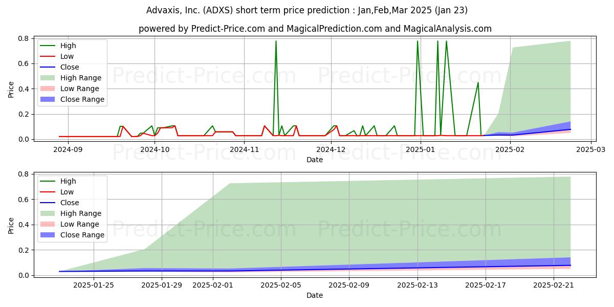 Previsione del prezzo massimo e minimo a breve termine per Advaxis, Inc.