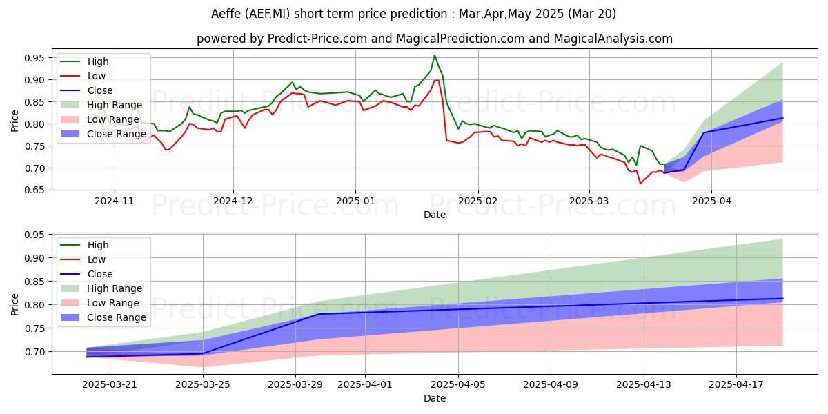 Maximum and minimum AEFFE short-term price forecast for Apr,May,Jun 2025