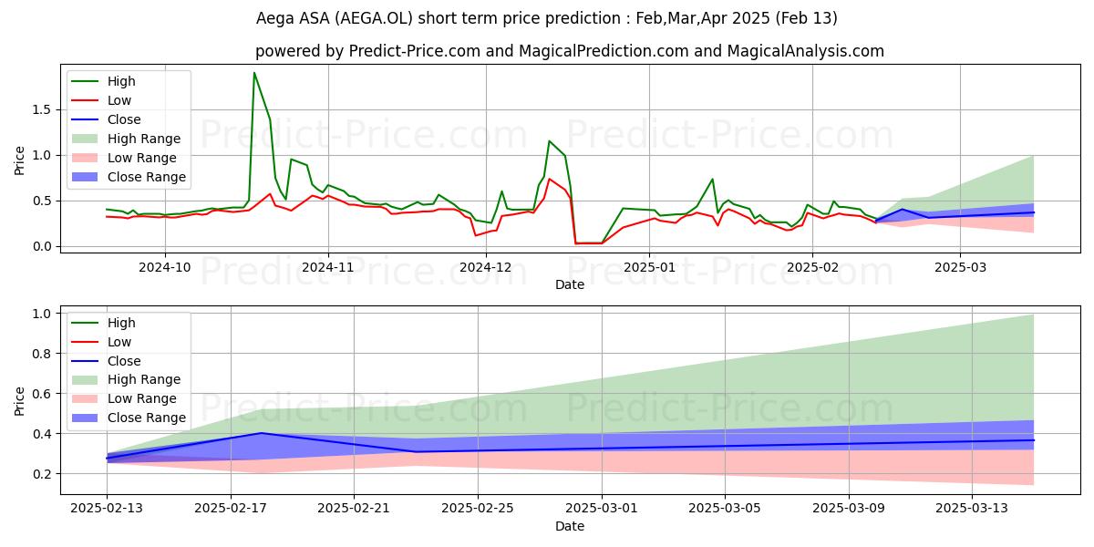 Максимальный и минимальный краткосрочный прогноз цены AEGA ASA для Mar,Apr,May 2025