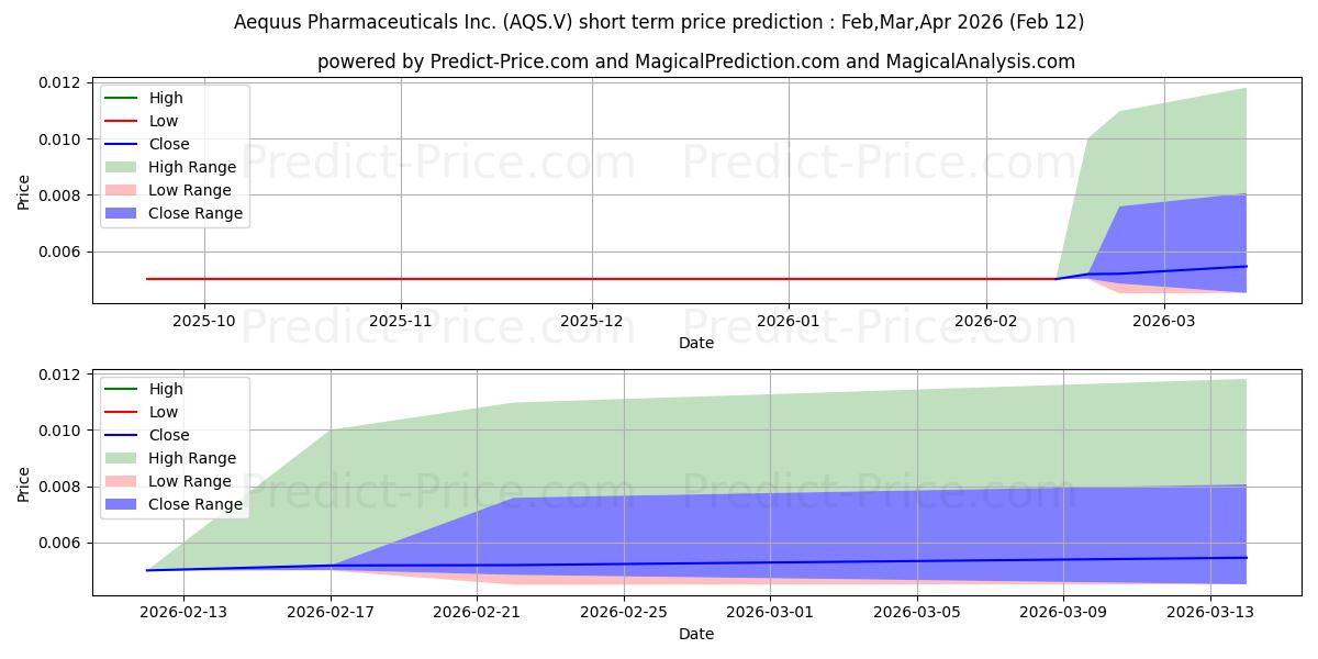 Maximale en minimale AEQUUS PHARMACEUTICALS INC korte termijn prijsvoorspelling voor Mar,Apr,May 2026