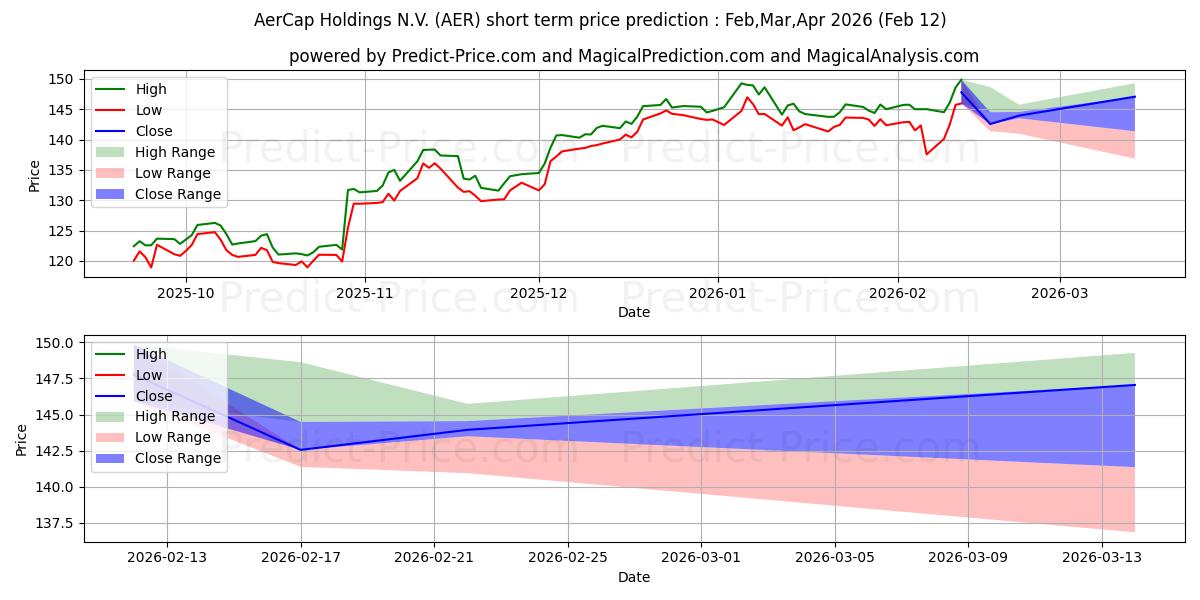 حداکثر و حداقل پیش‌بینی قیمت کوتاه مدت AerCap Holdings N.V. برای Mar,Apr,May 2026