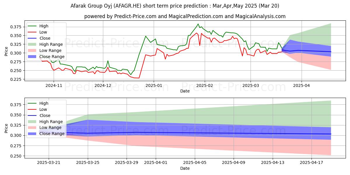 حداکثر و حداقل پیش‌بینی قیمت کوتاه مدت Afarak Group Plc برای Apr,May,Jun 2025