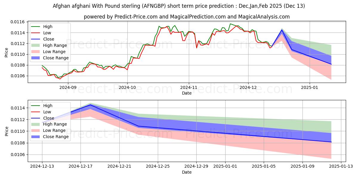 Maximum and minimum Afghan afghani With Pound sterling short-term price forecast for Jan,Feb,Mar 2025