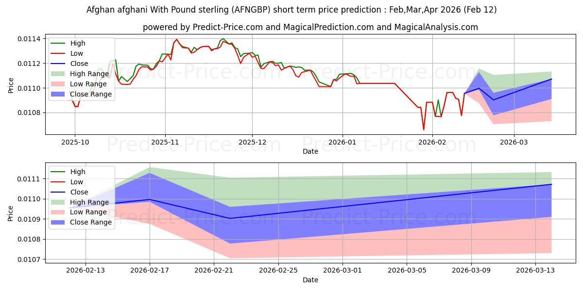 파운드 스털링을 사용한 아프가니스탄 아프가니 단기 가격 예측의 최대 및 최소 값 Feb,Mar,Apr 2026