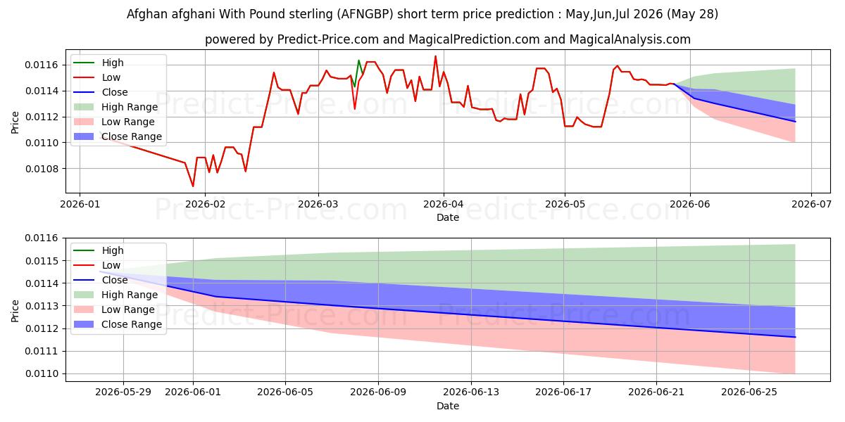 Pronóstico de precio a corto plazo máximo y mínimo de Afgano afgano Con Libra esterlina para Jun,Jul,Aug 2026