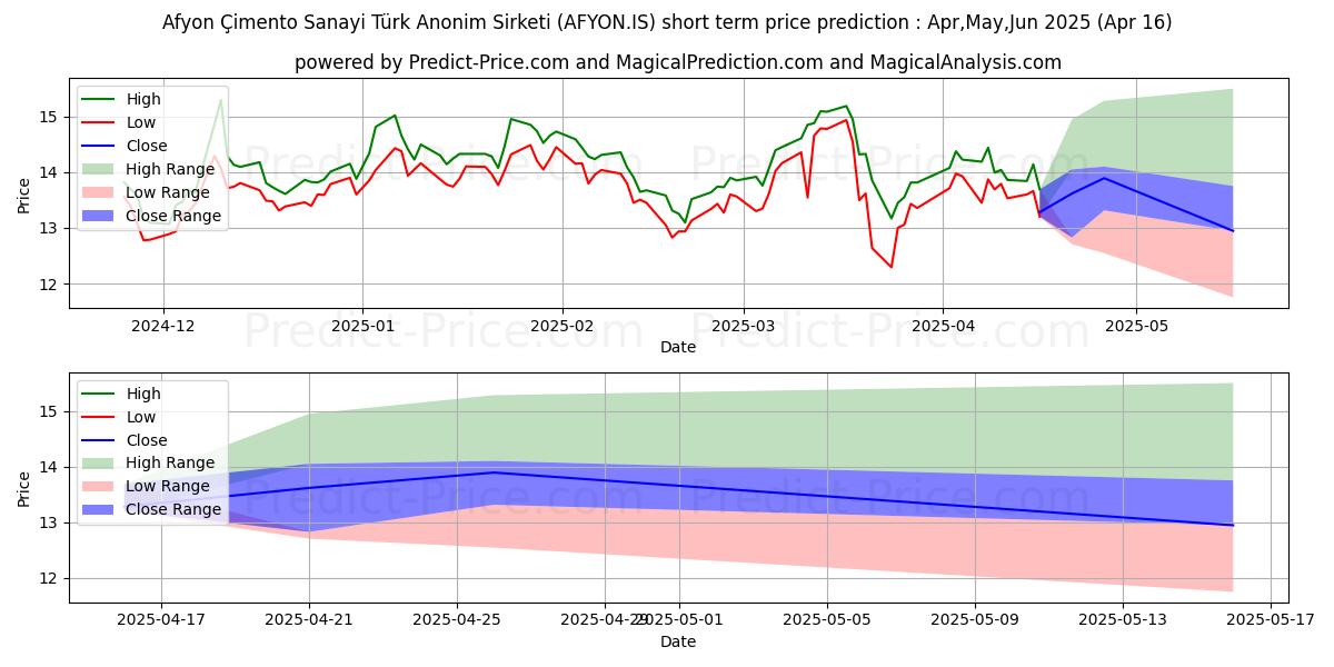 Maximum and minimum AFYON CIMENTO short-term price forecast for May,Jun,Jul 2025