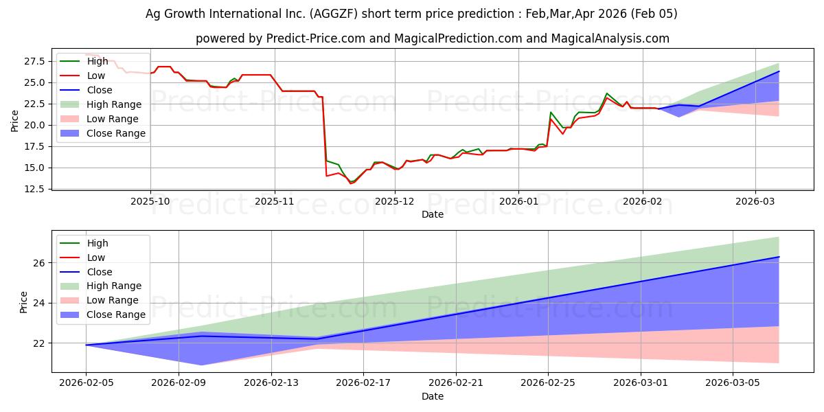 حداکثر و حداقل پیش‌بینی قیمت کوتاه مدت AG GROWTH INTERNATIONAL INC برای Feb,Mar,Apr 2026