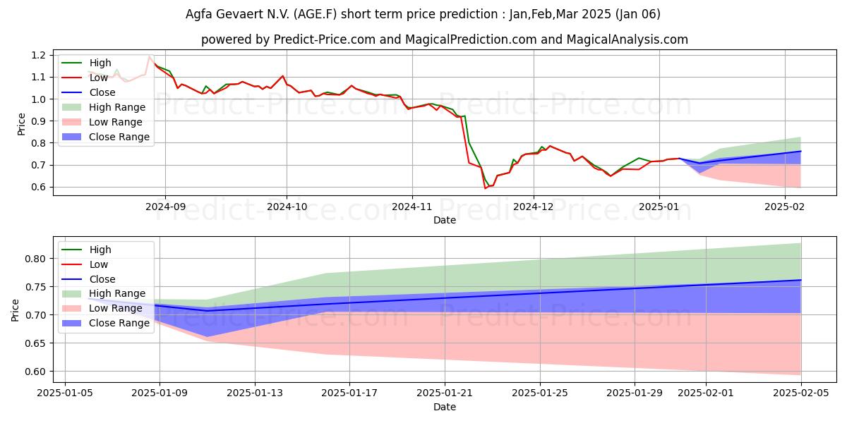Maximum and minimum AGFA-GEVAERT N.V. short-term price forecast for Jan,Feb,Mar 2025