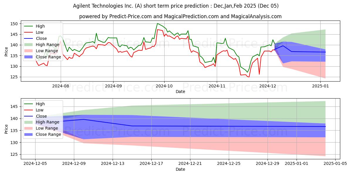 Maximum and minimum Agilent Technologies, Inc. short-term price forecast for Dec,Jan,Feb 2025