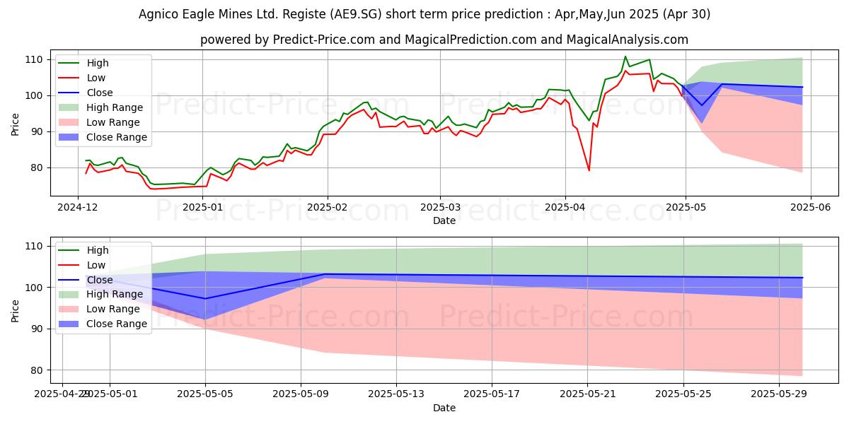 Maximale en minimale Agnico Eagle Mines Ltd. Registe korte termijn prijsvoorspelling voor May,Jun,Jul 2025