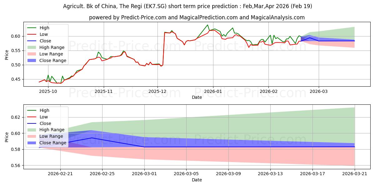 Maksimale og minimale prisforudsigelser på kort sigt for Agricult. Bk of China, The Regi