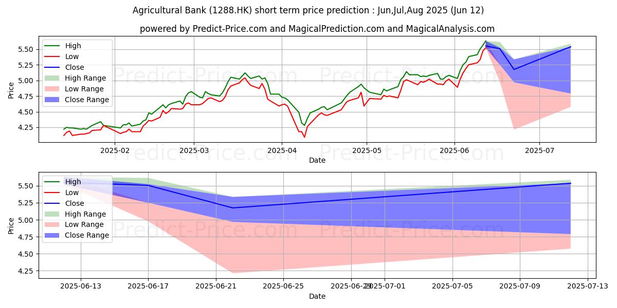حداکثر و حداقل پیش‌بینی قیمت کوتاه مدت Agricultural Bank برای Jul,Aug,Sep 2025